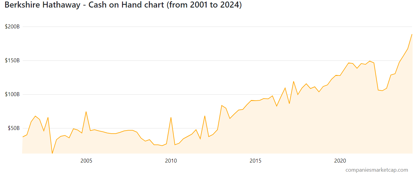 Berkshire Hathaway Cash Quote